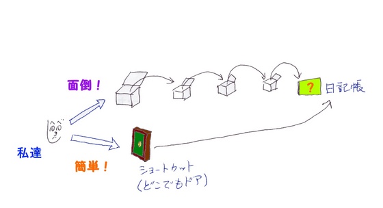 �V���[�g�J�b�g�̐����}