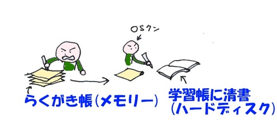 �������[�ƃn�[�h�f�B�X�N�̊֌W�}