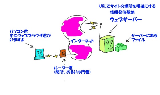 �C���^�[�l�b�g�̊T�v�}